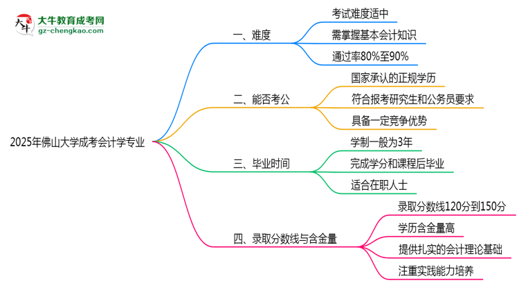 2025年佛山大學成考會計學專業(yè)難不難？