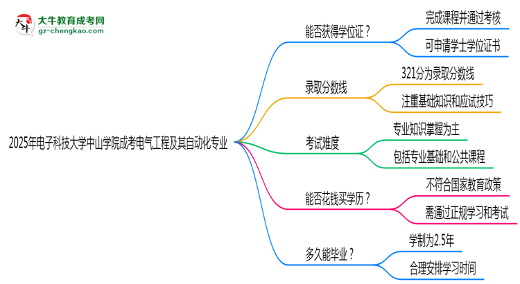 2025年電子科技大學(xué)中山學(xué)院成考電氣工程及其自動(dòng)化專業(yè)能拿學(xué)位證嗎？思維導(dǎo)圖