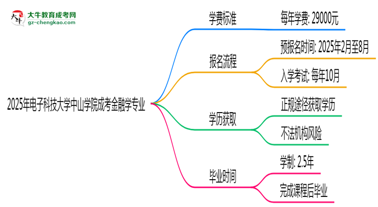 【重磅】2025年電子科技大學(xué)中山學(xué)院成考金融學(xué)專業(yè)最新學(xué)費標(biāo)準(zhǔn)多少