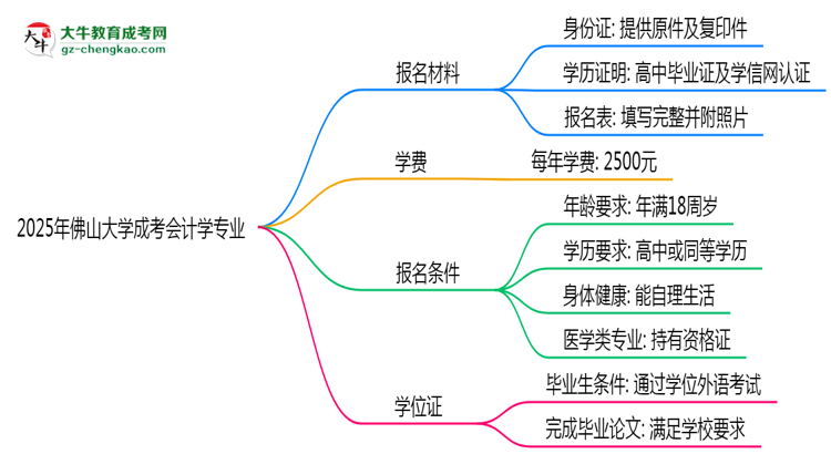 2025年佛山大學(xué)成考會計學(xué)專業(yè)報名材料需要什么？