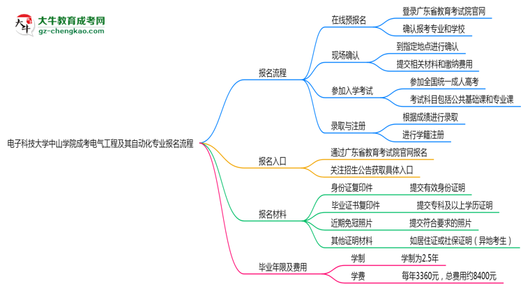 電子科技大學(xué)中山學(xué)院成考電氣工程及其自動(dòng)化專業(yè)2025年報(bào)名流程思維導(dǎo)圖