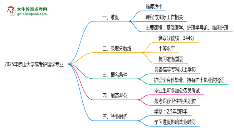 2025年佛山大學(xué)成考護(hù)理學(xué)專業(yè)難不難？思維導(dǎo)圖