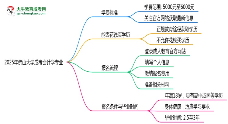 2025年佛山大學(xué)成考會計學(xué)專業(yè)最新學(xué)費標(biāo)準(zhǔn)多少思維導(dǎo)圖