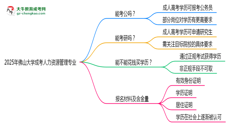 佛山大學(xué)2025年成考人力資源管理專業(yè)學(xué)歷能考公嗎？思維導(dǎo)圖