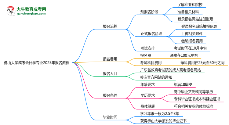 【保姆級】佛山大學(xué)成考會計學(xué)專業(yè)2025年報名流程