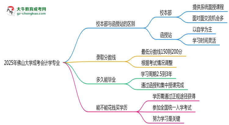 【答疑】佛山大學(xué)2025年成考會計學(xué)專業(yè)校本部和函授站哪個更好？