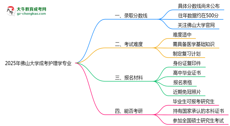 2025年佛山大學(xué)成考護理學(xué)專業(yè)錄取分?jǐn)?shù)線是多少？