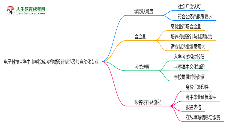 電子科技大學中山學院2025年成考機械設計制造及其自動化專業(yè)學歷能考公嗎？思維導圖