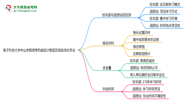 【答疑】電子科技大學中山學院2025年成考機械設計制造及其自動化專業(yè)校本部和函授站哪個更