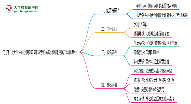 電子科技大學中山學院2025年成考機械設計制造及其自動化專業(yè)能考研究生嗎？