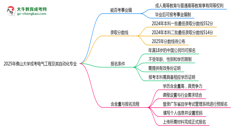 2025年佛山大學(xué)成考電氣工程及其自動化專業(yè)能考事業(yè)編嗎？思維導(dǎo)圖