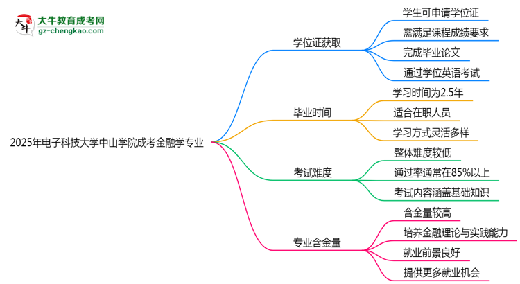 2025年電子科技大學中山學院成考金融學專業(yè)能拿學位證嗎？思維導圖