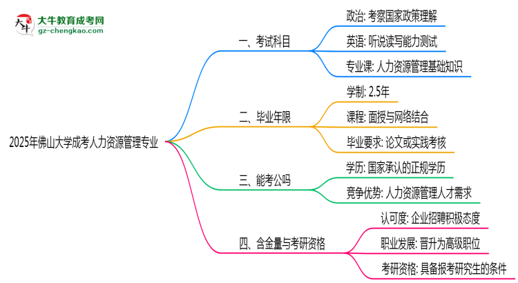 【詳解】2025年佛山大學(xué)成考人力資源管理專業(yè)入學(xué)考試科目有哪些？