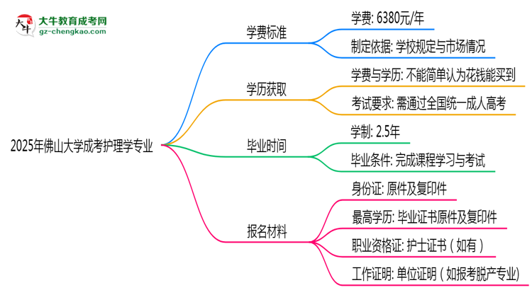 2025年佛山大學成考護理學專業(yè)最新學費標準多少思維導圖