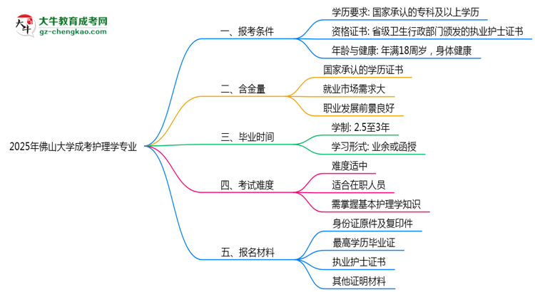 佛山大學2025年成考護理學專業(yè)報考條件是什么思維導圖