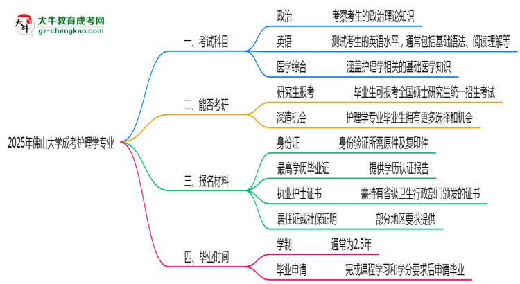 【詳解】2025年佛山大學(xué)成考護理學(xué)專業(yè)入學(xué)考試科目有哪些？