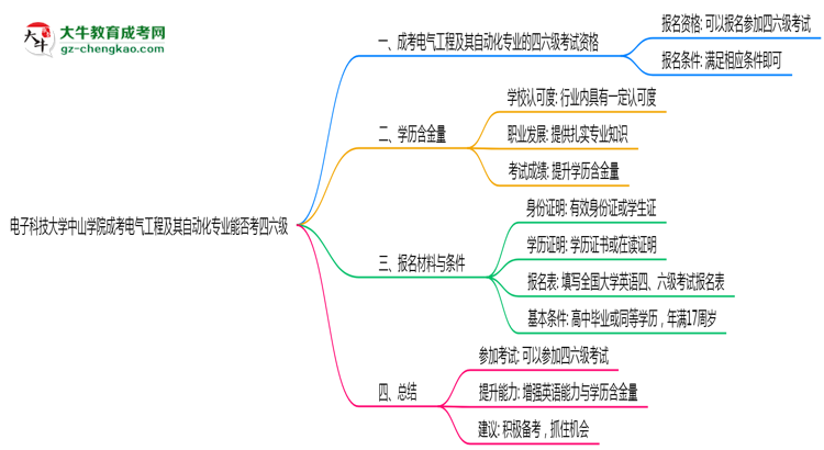 電子科技大學(xué)中山學(xué)院2025年成考電氣工程及其自動化專業(yè)生可不可以考四六級？