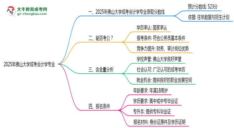 2025年佛山大學(xué)成考會計學(xué)專業(yè)錄取分?jǐn)?shù)線是多少？