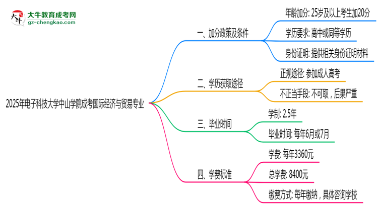 2025年電子科技大學(xué)中山學(xué)院成考國(guó)際經(jīng)濟(jì)與貿(mào)易專(zhuān)業(yè)最新加分政策及條件思維導(dǎo)圖