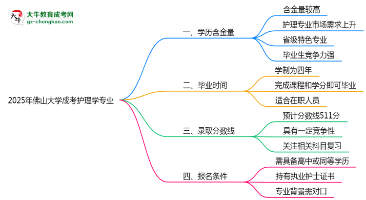 【科普】2025年佛山大學(xué)成考護(hù)理學(xué)專業(yè)學(xué)歷的含金量怎么樣？