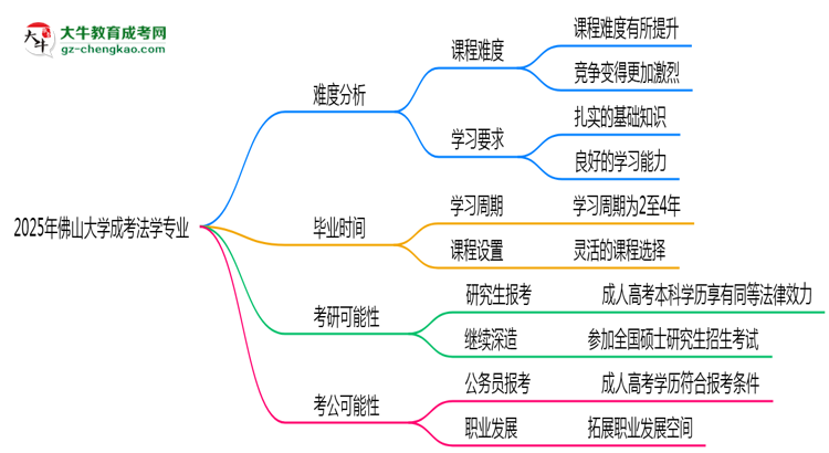 2025年佛山大學(xué)成考法學(xué)專業(yè)難不難？