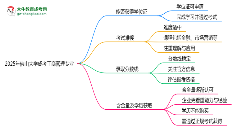 2025年佛山大學成考工商管理專業(yè)能拿學位證嗎？思維導圖