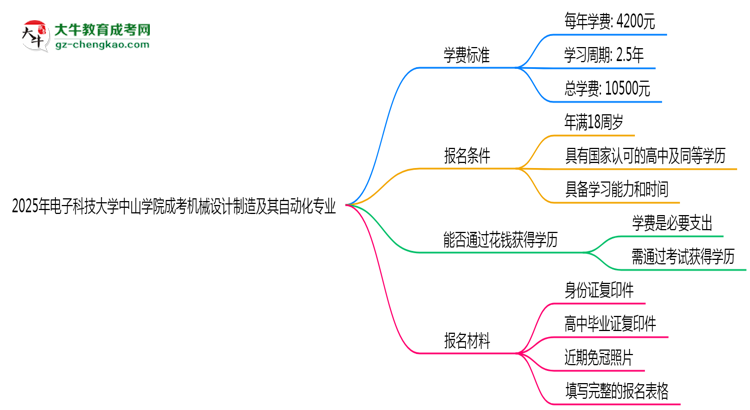 2025年電子科技大學(xué)中山學(xué)院成考機(jī)械設(shè)計(jì)制造及其自動(dòng)化專業(yè)最新學(xué)費(fèi)標(biāo)準(zhǔn)多少思維導(dǎo)圖