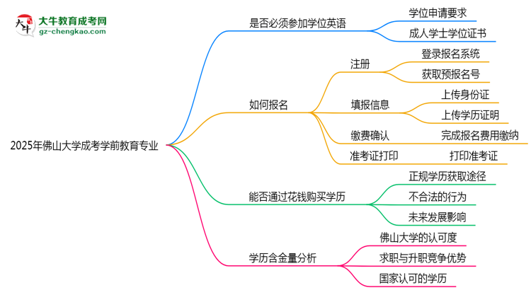 2025年佛山大學(xué)成考學(xué)前教育專(zhuān)業(yè)要考學(xué)位英語(yǔ)嗎？思維導(dǎo)圖