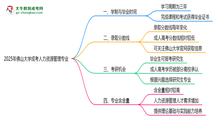 【重磅】佛山大學(xué)成考人力資源管理專業(yè)需多久完成并拿證？（2025年新）