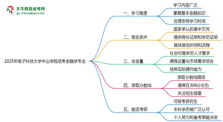 2025年電子科技大學(xué)中山學(xué)院成考金融學(xué)專業(yè)難不難？思維導(dǎo)圖