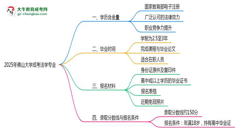 【科普】2025年佛山大學(xué)成考法學(xué)專業(yè)學(xué)歷的含金量怎么樣？