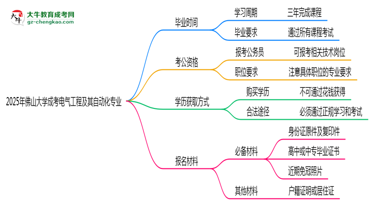 佛山大學成考電氣工程及其自動化專業(yè)需多久完成并拿證？（2025年新）思維導(dǎo)圖