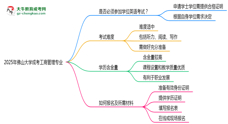 2025年佛山大學(xué)成考工商管理專業(yè)要考學(xué)位英語嗎？思維導(dǎo)圖