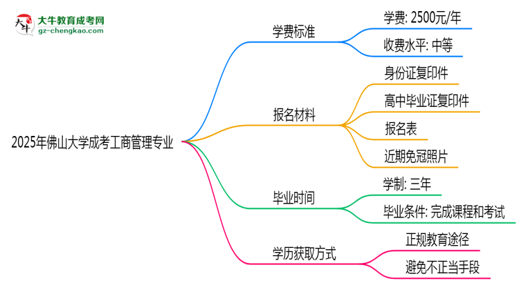 【重磅】2025年佛山大學(xué)成考工商管理專業(yè)最新學(xué)費(fèi)標(biāo)準(zhǔn)多少