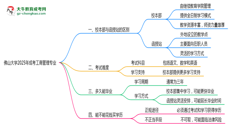 佛山大學(xué)2025年成考工商管理專(zhuān)業(yè)校本部和函授站哪個(gè)更好？思維導(dǎo)圖