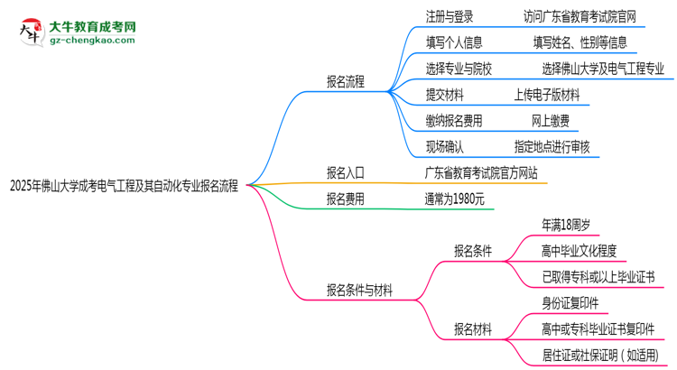 【保姆級】佛山大學(xué)成考電氣工程及其自動(dòng)化專業(yè)2025年報(bào)名流程