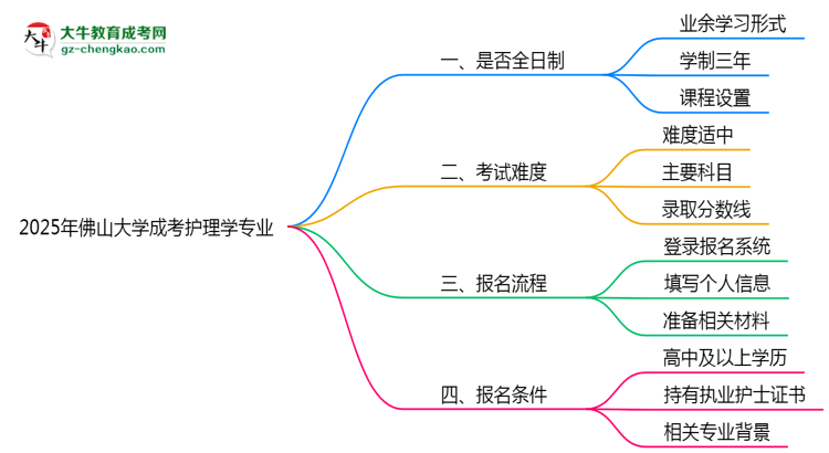 【重磅】佛山大學(xué)成考護(hù)理學(xué)專業(yè)是全日制的嗎？（2025最新）