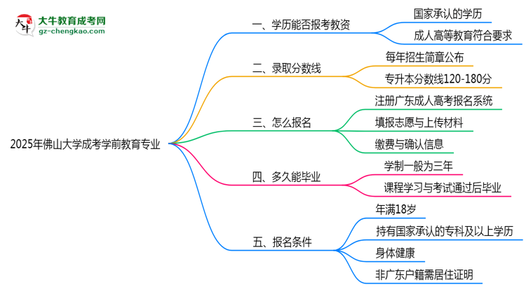 2025年佛山大學(xué)成考學(xué)前教育專業(yè)學(xué)歷能報(bào)考教資嗎？思維導(dǎo)圖