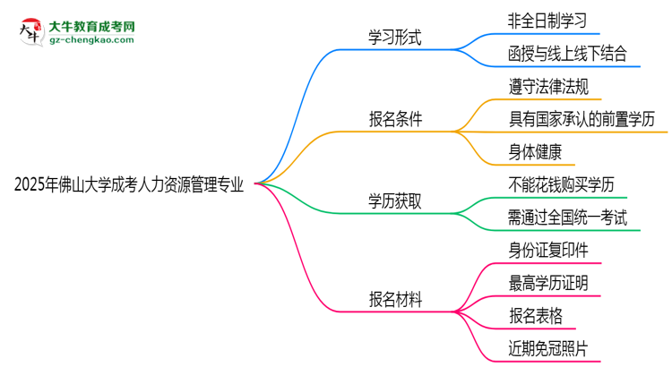 佛山大學(xué)成考人力資源管理專業(yè)是全日制的嗎？（2025最新）思維導(dǎo)圖