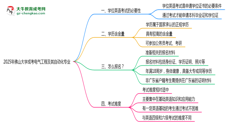 2025年佛山大學(xué)成考電氣工程及其自動(dòng)化專業(yè)要考學(xué)位英語(yǔ)嗎？思維導(dǎo)圖