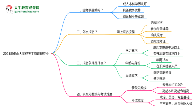 2025年佛山大學(xué)成考工商管理專業(yè)能考事業(yè)編嗎？思維導(dǎo)圖