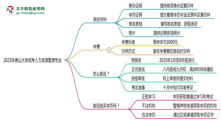 2025年佛山大學(xué)成考人力資源管理專業(yè)報名材料需要什么？思維導(dǎo)圖