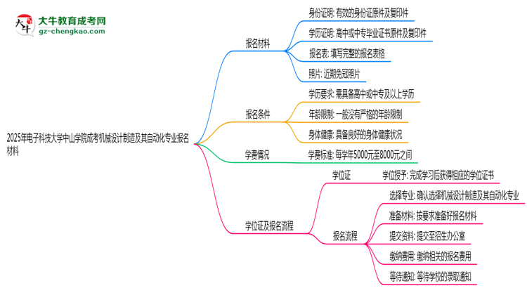 2025年電子科技大學中山學院成考機械設計制造及其自動化專業(yè)報名材料需要什么？