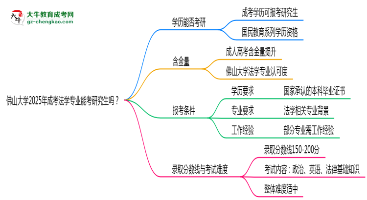 佛山大學(xué)2025年成考法學(xué)專業(yè)能考研究生嗎？