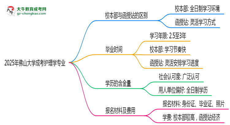 【答疑】佛山大學(xué)2025年成考護理學(xué)專業(yè)校本部和函授站哪個更好？