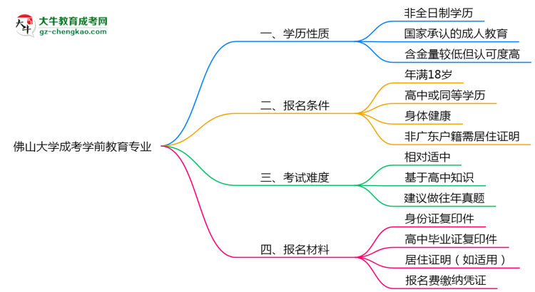 佛山大學(xué)成考學(xué)前教育專業(yè)是全日制的嗎？（2025最新）思維導(dǎo)圖