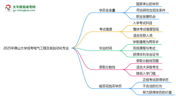 2025年佛山大學(xué)成考電氣工程及其自動(dòng)化專(zhuān)業(yè)學(xué)歷的含金量怎么樣？思維導(dǎo)圖