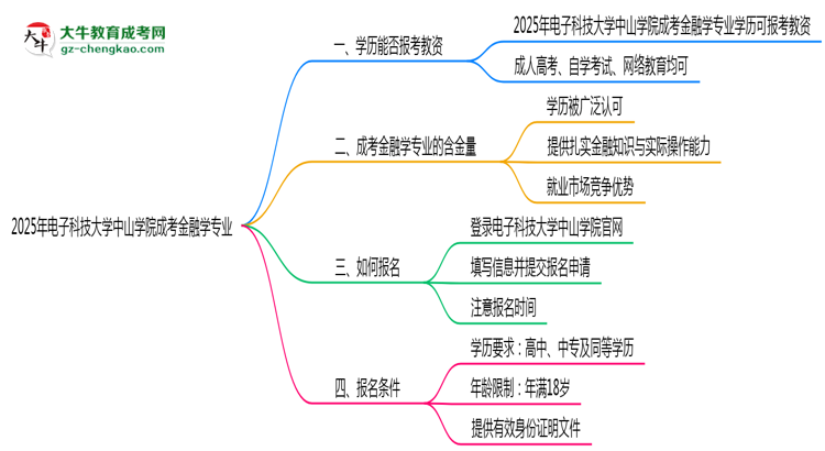 2025年電子科技大學(xué)中山學(xué)院成考金融學(xué)專業(yè)學(xué)歷能報考教資嗎？思維導(dǎo)圖