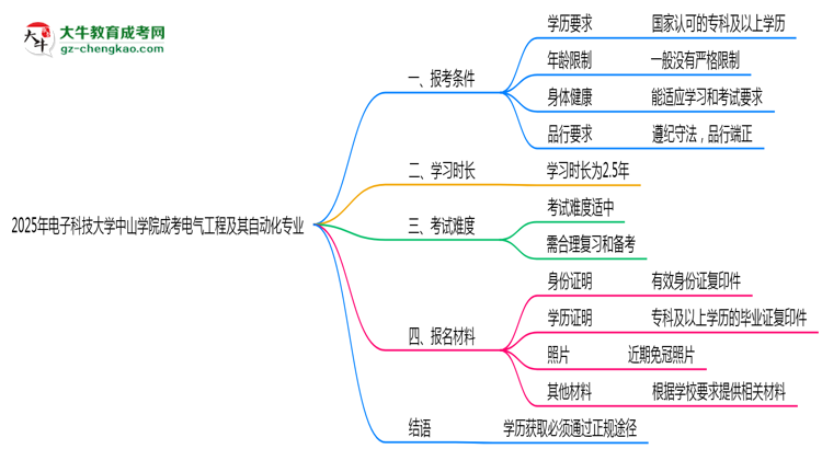 電子科技大學(xué)中山學(xué)院2025年成考電氣工程及其自動(dòng)化專業(yè)報(bào)考條件是什么思維導(dǎo)圖