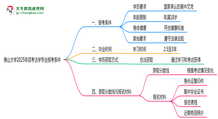 佛山大學(xué)2025年成考法學(xué)專業(yè)報(bào)考條件是什么